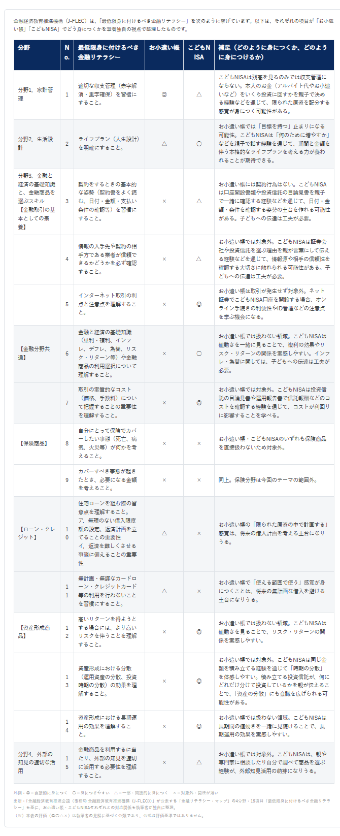 (ご参考)「最低限身に付けるべき金融リテラシー」全15項目|お小遣い帳・こどもNISAとの対応