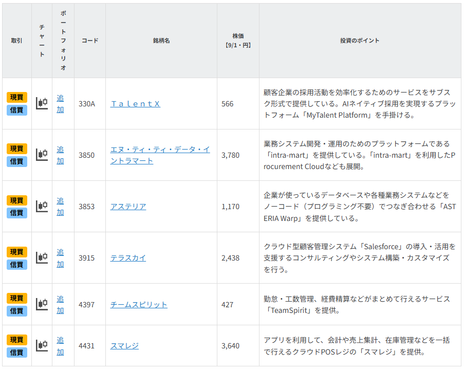 【銘柄一覧】SaaS復活か!?　セールスフォース好決算で見直し期待株6選
