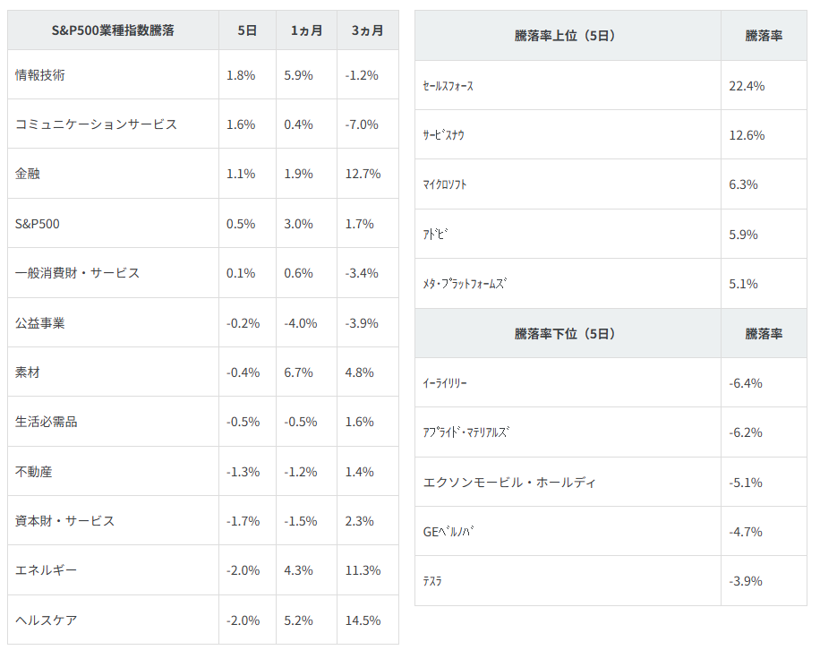 図表2　業種別指数騰落率・個別銘柄騰落率