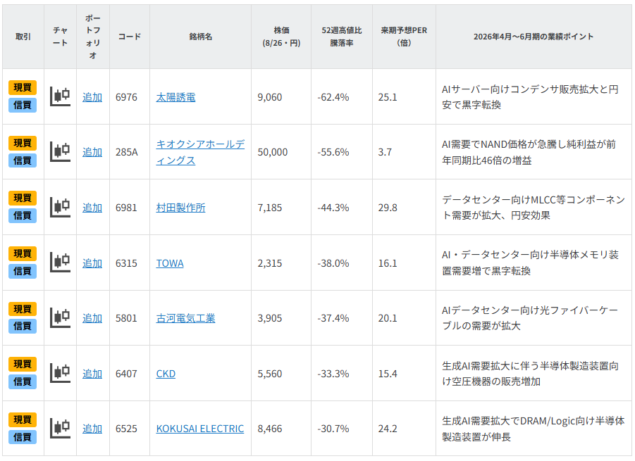 【銘柄一覧】高成長期待、52週高値比大幅下落し、割安感増の「AI・半導体」7選