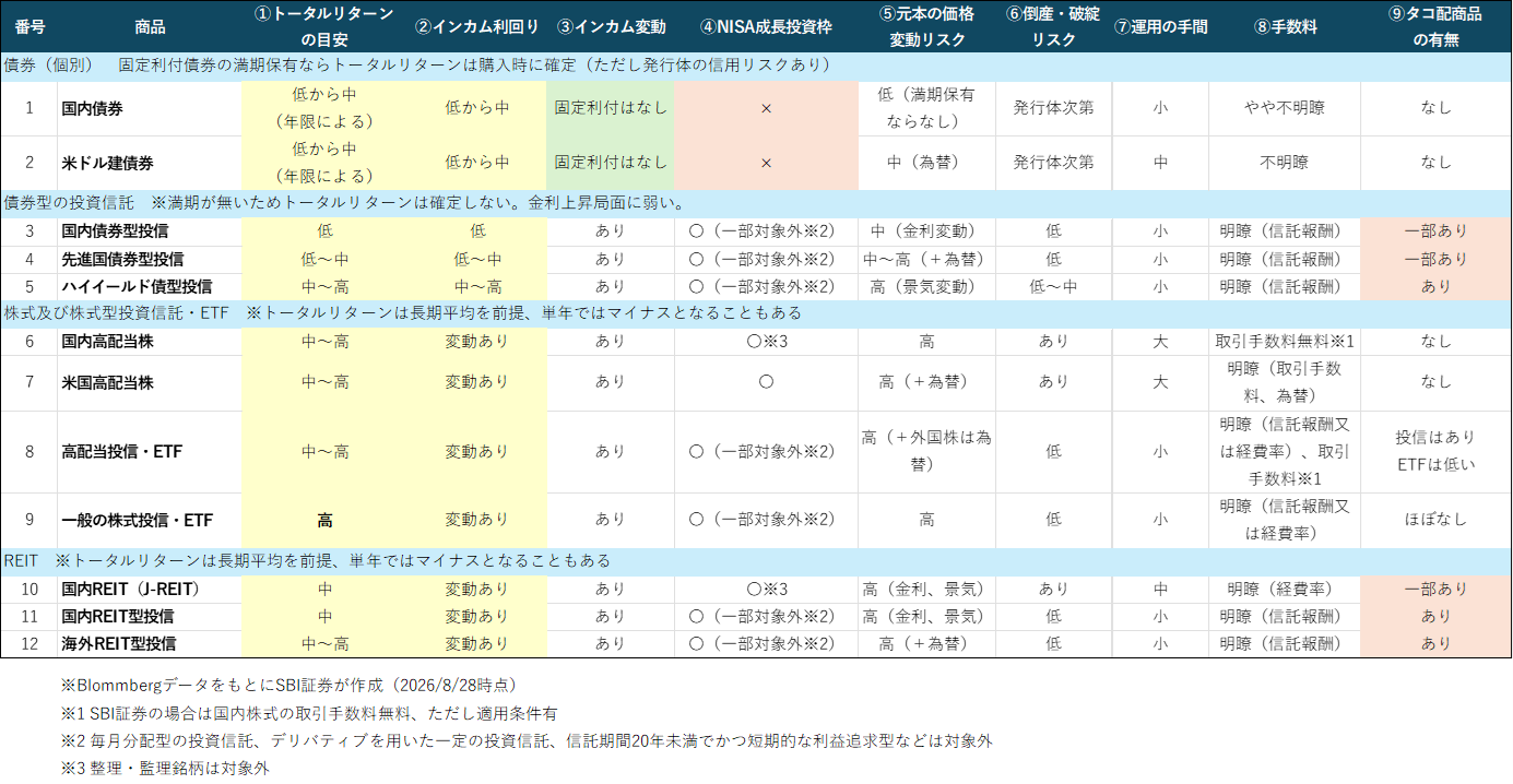 図表2　定期収入作りに利用されることが多い12商品の比較
