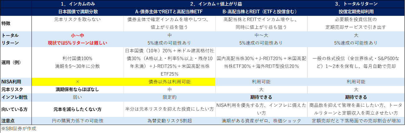 図表3　証券投資で定期収入（例）