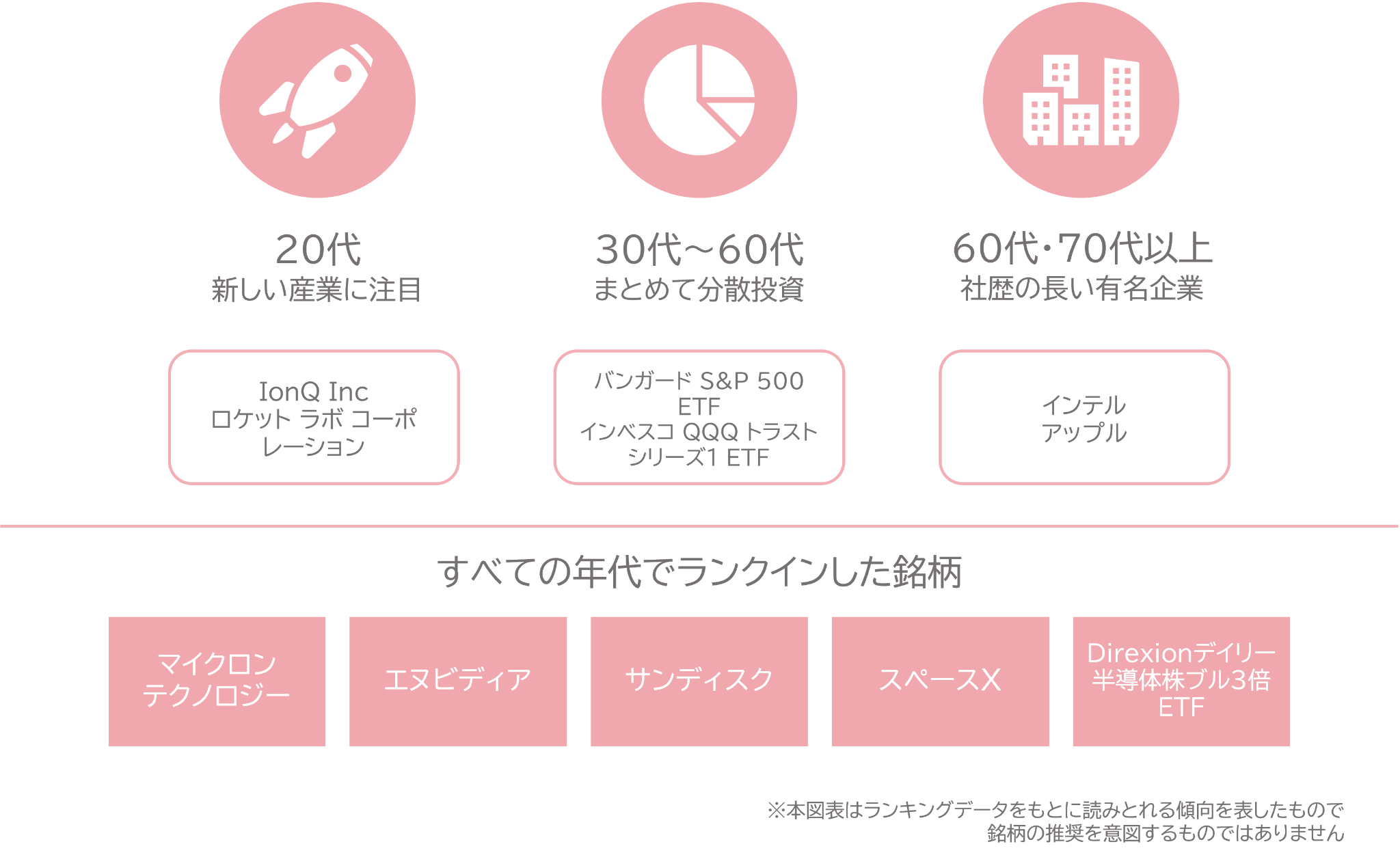 図表2　ランキングからみた各年代の傾向