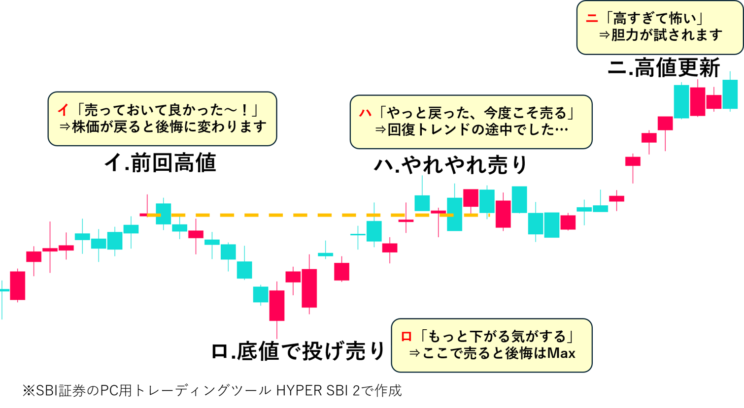 図表2 上下しながら水準を切り上げたケース