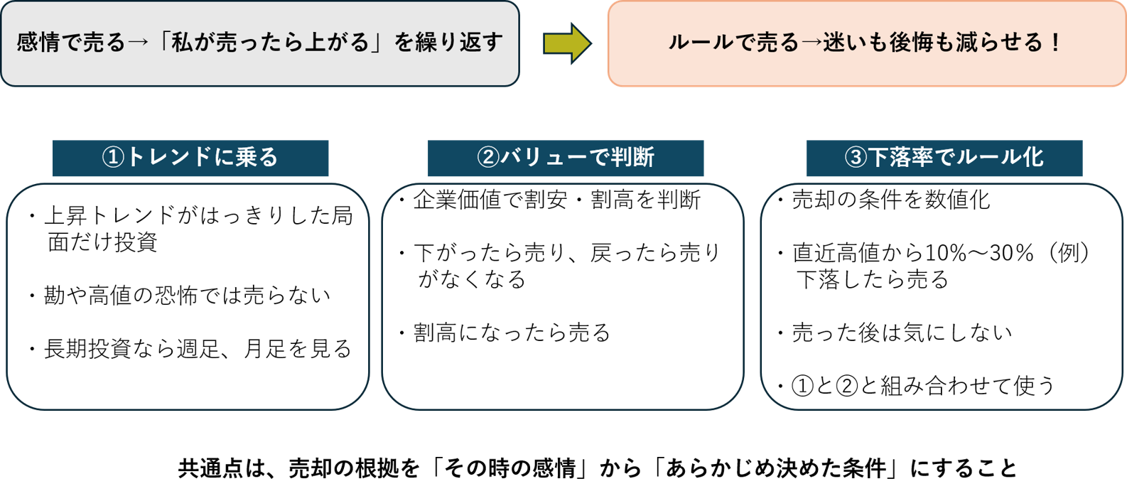 図表3 「感情で売る」から、「ルールで売る」へ