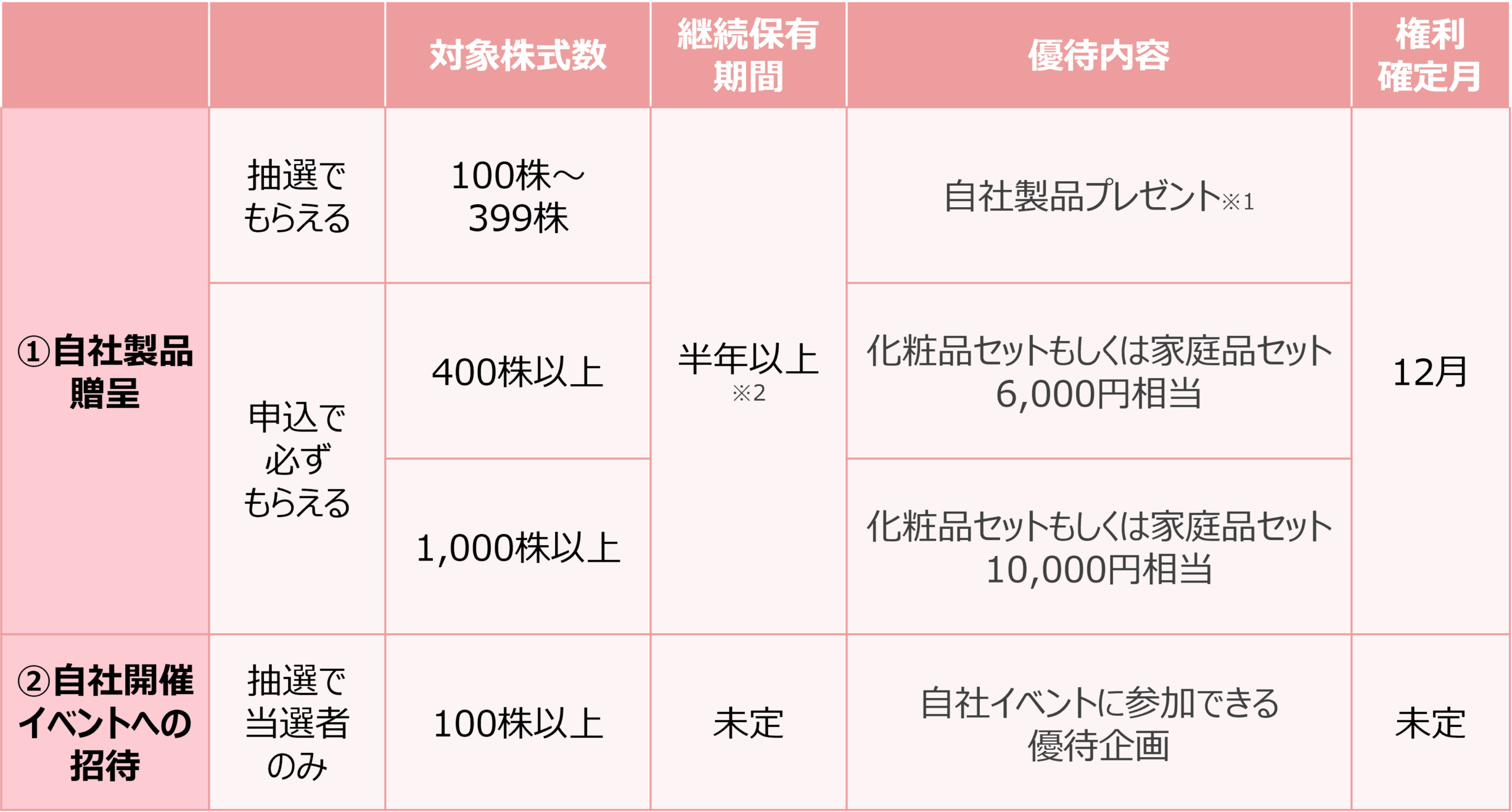 １.花王（4452）【新設】