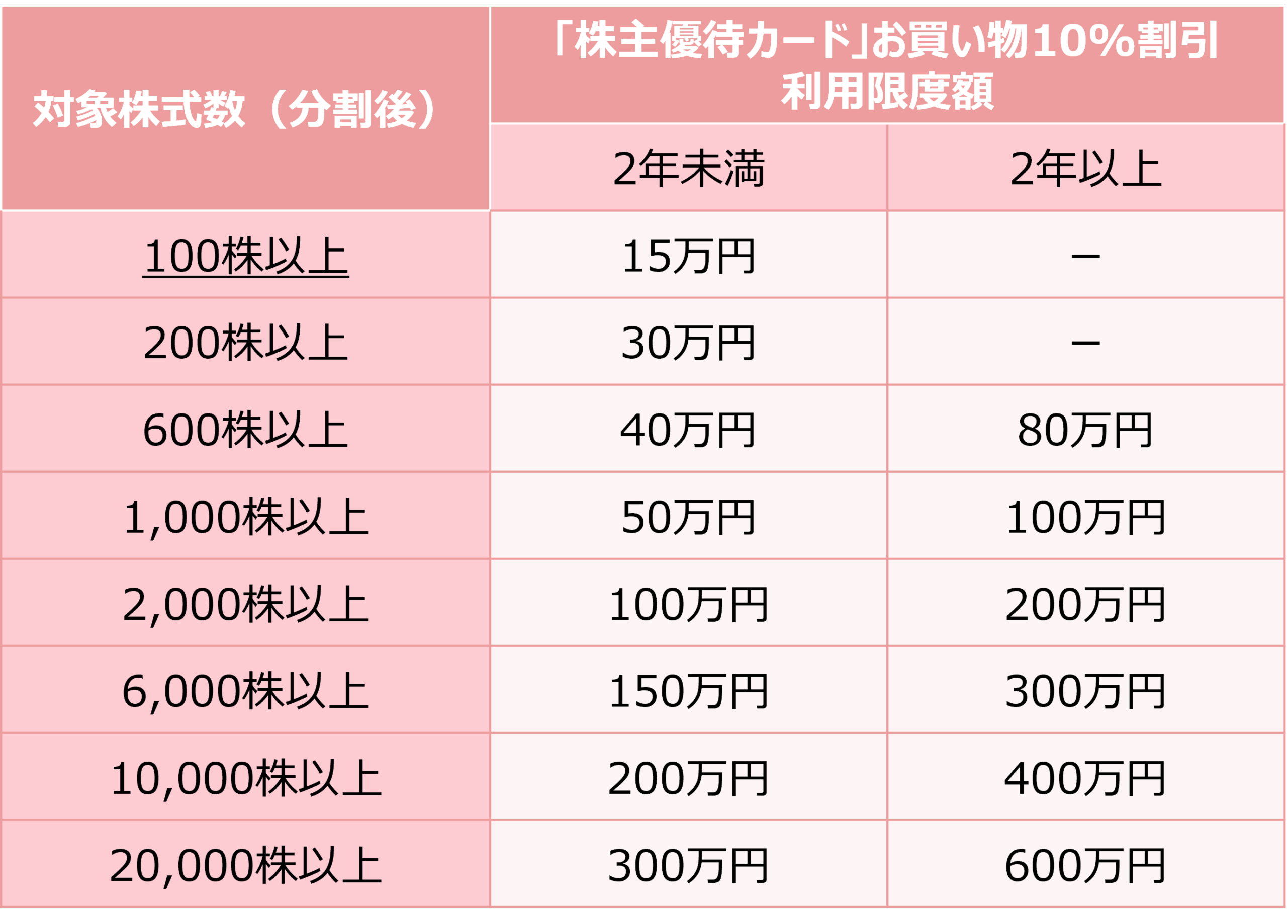 2.三越伊勢丹ホールディングス（3099）【拡充】