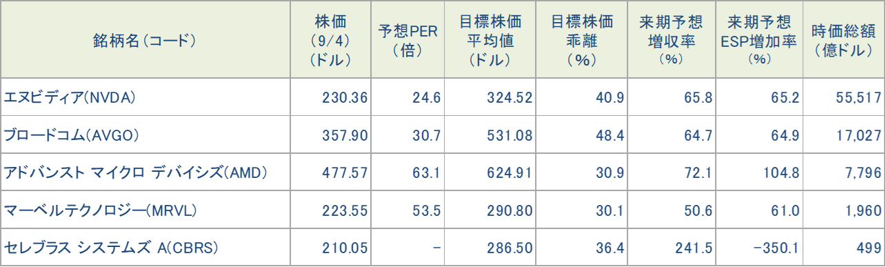 図表3　今週の5銘柄の投資指標