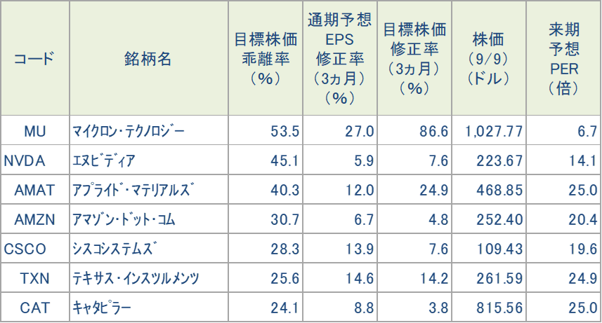 図表３