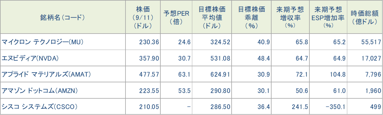 図表４