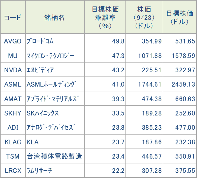 図表3 アナリスト目標株価乖離率が大きい銘柄(SOX指数構成銘柄の時価総額上位15銘柄とSKハイニックスが対象)