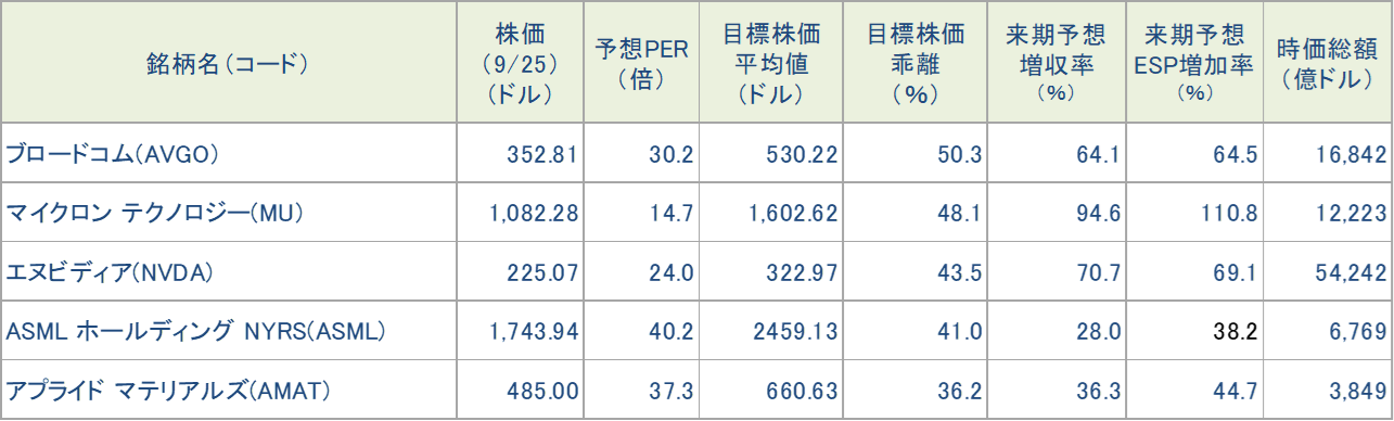 図表4 今週の5銘柄の投資指標