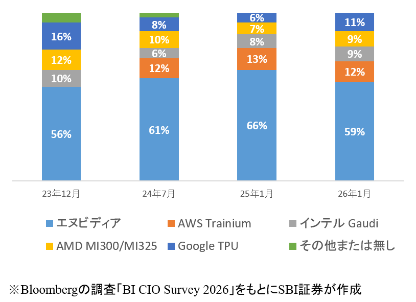 図表2　米国大企業を対象とするAI半導体のシェア調査