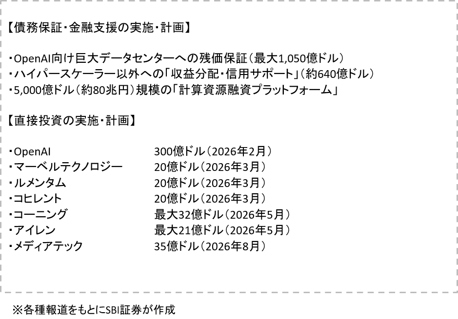 図表3　エヌビディアによる債務保証・金融支援と直接投資