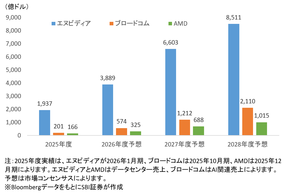 図表4　AI半導体主要各社のデータセンター売上