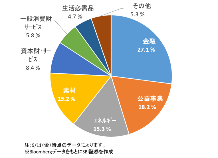図表5　ボベスパ指数の業種構成比
