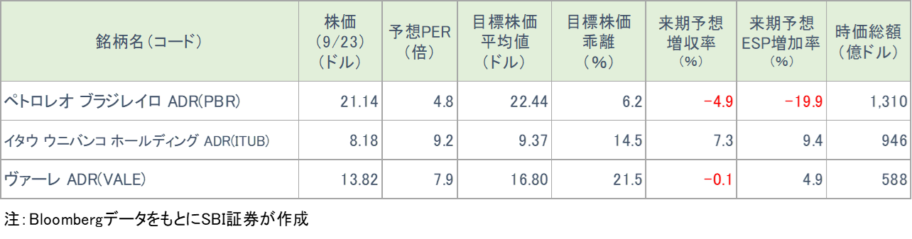 図表6　個別銘柄の投資指標