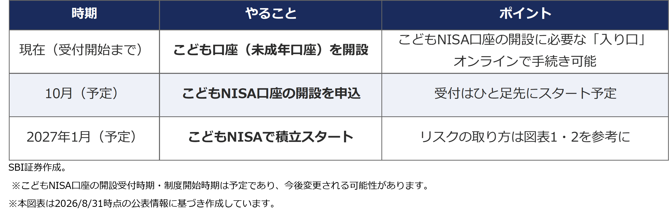 図表3：こどもNISAスタートまでの流れ
