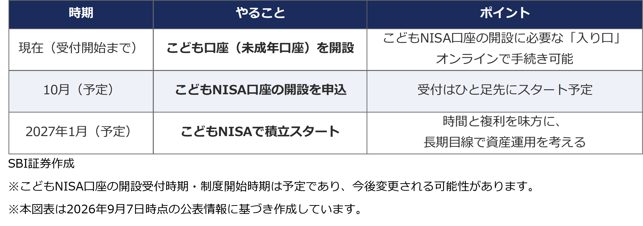 こどもNISAスタートまでの流れ