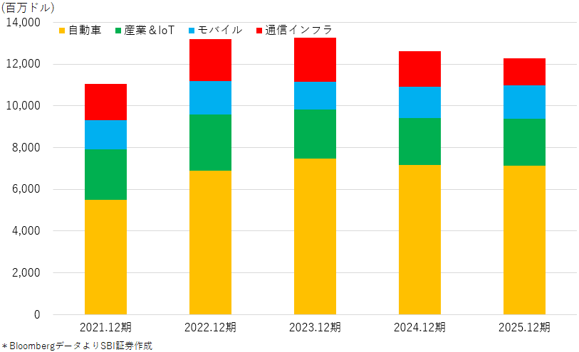 図表３