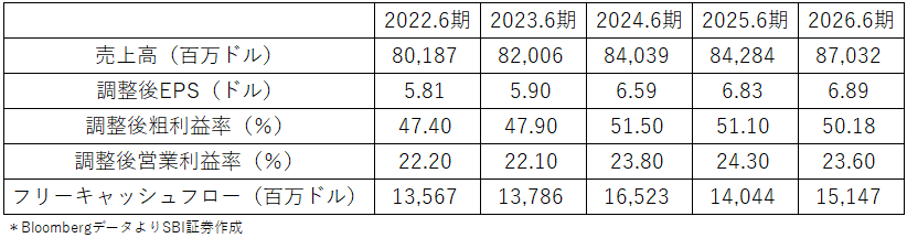 図表２　P&G直近5期主要業績指標