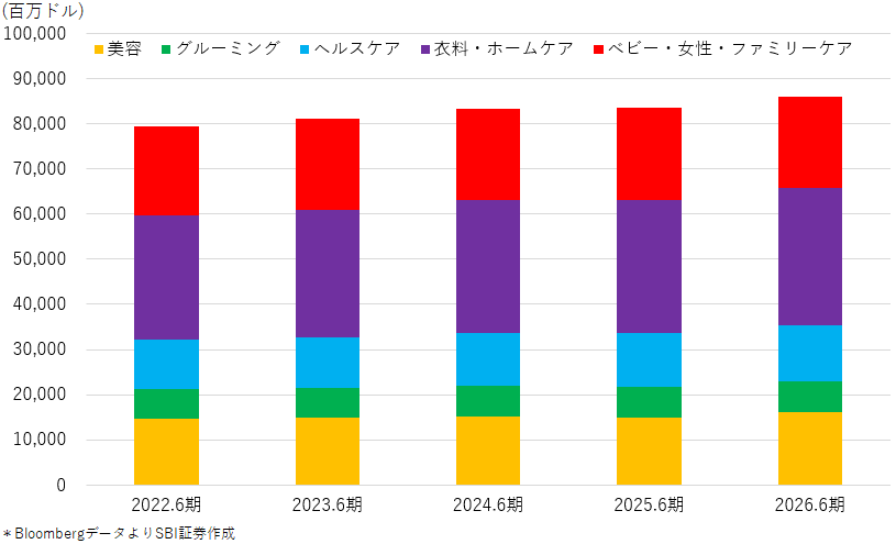 図表３　P&G直近5期セグメント別売上高推移
