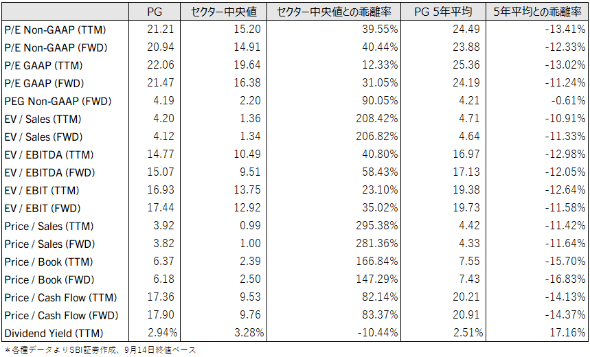 図表4　P&G直近主要バリュエーション指標