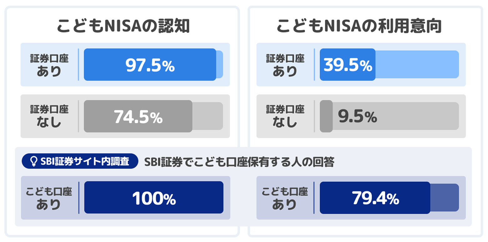 「こどもNISA」の認知は広がる一方、利用意向はさまざま。こども口座保有者では約8割