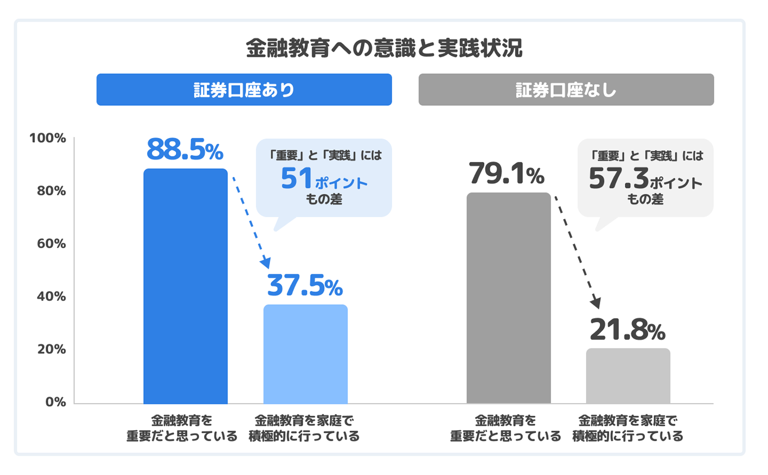 金融教育は大切。でも、実践できている家庭は少ない?