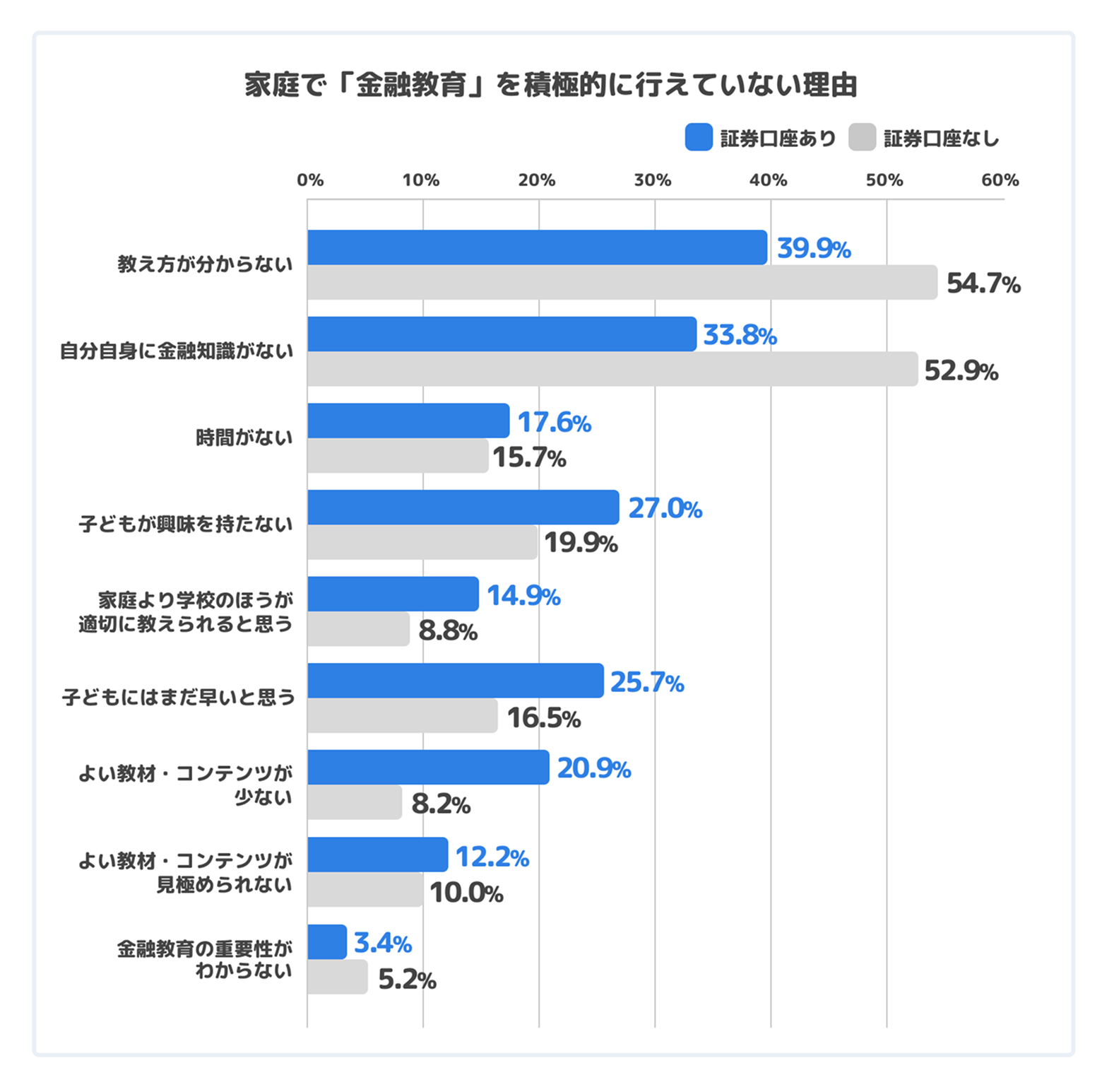 金融教育は大切。でも、実践できている家庭は少ない?