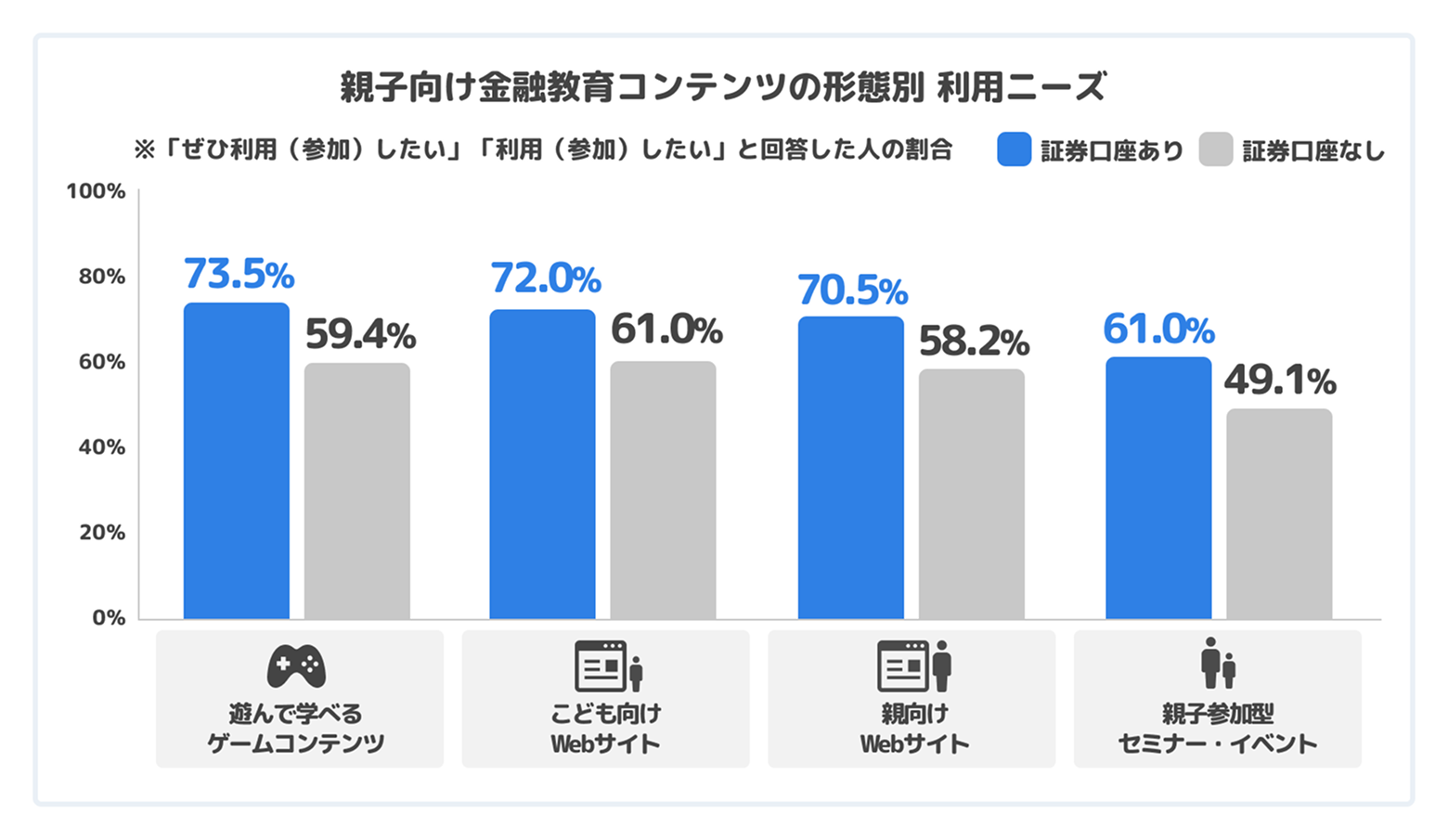 親子で学べる金融教育コンテンツには、証券口座有無に関わらず関心高め