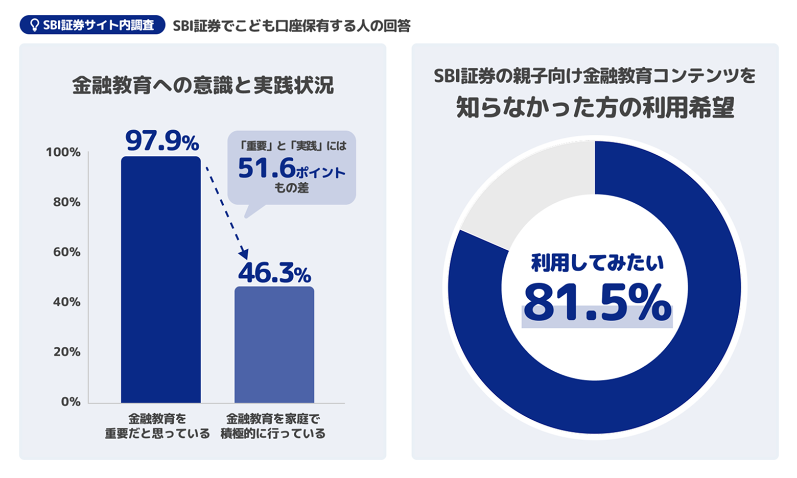 こども口座を持つ家庭でも、「知っている」と「実践している」にはギャップ