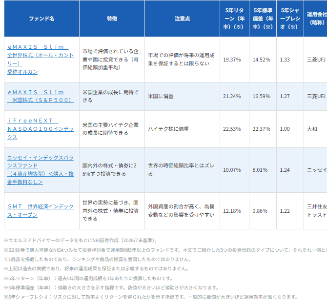 図表2：（ご参考）5商品のリターン・リスク比較