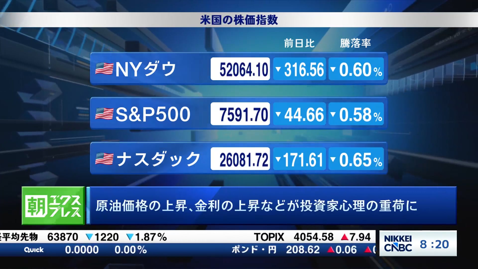 原油価格の上昇、金利の上昇などが投資家心理の重荷に