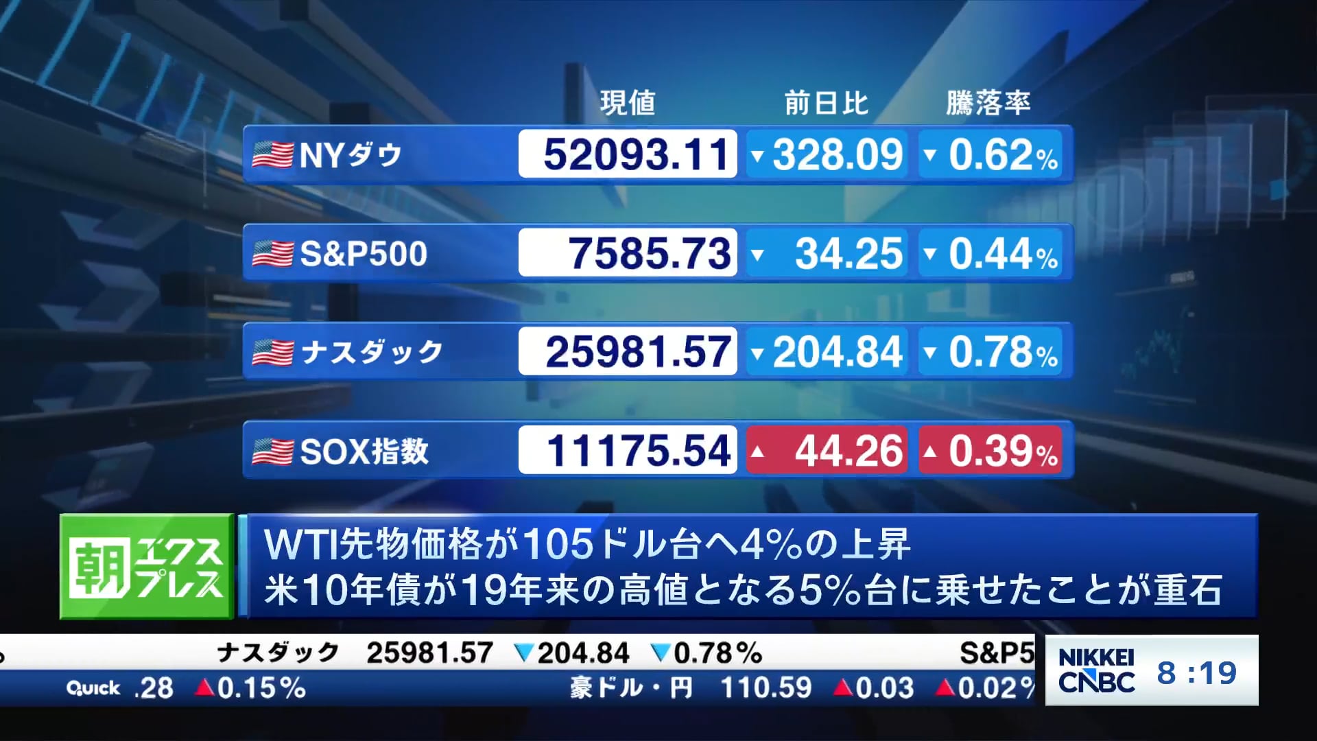 WTI先物が105ドル台へ4%上昇、米10年債が19年来の高値となる5%台に乗せたことが重し