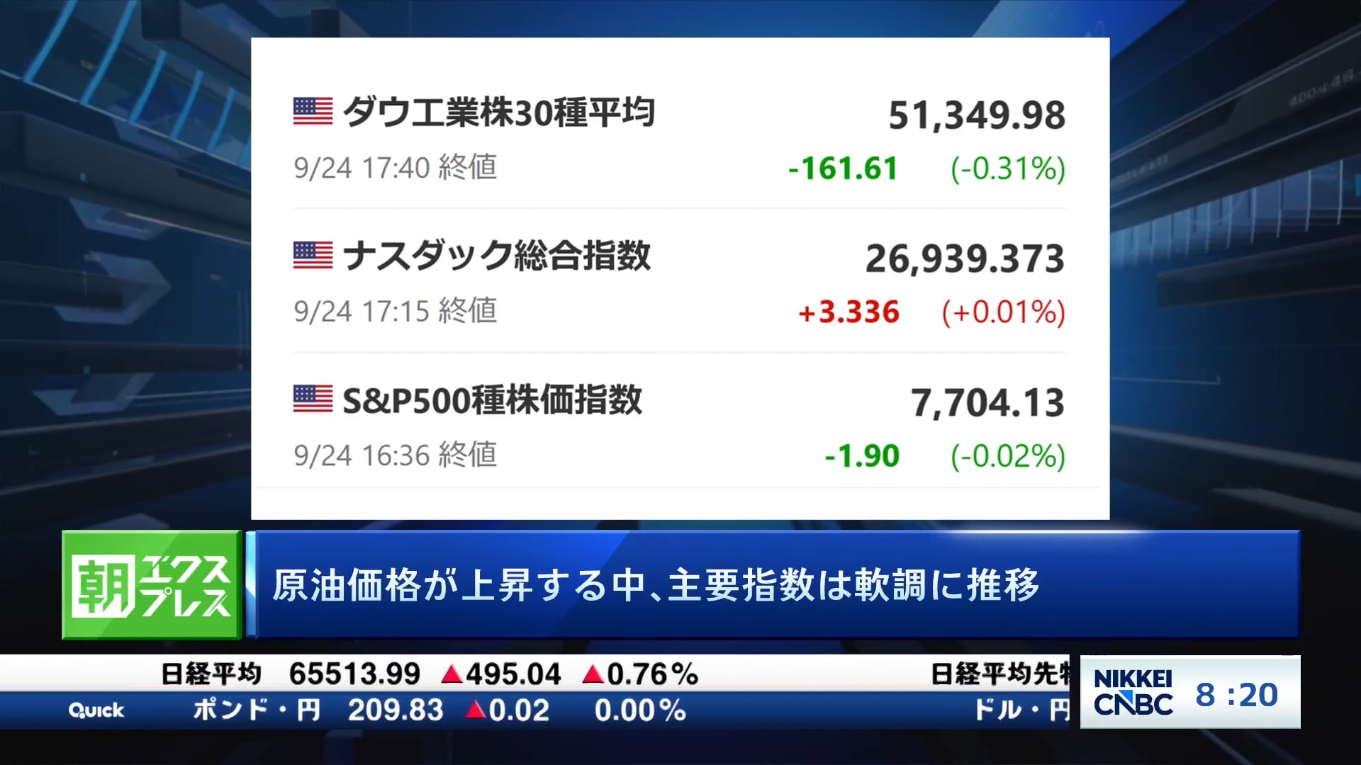 原油価格が上昇する中、主要指数は軟調に推移