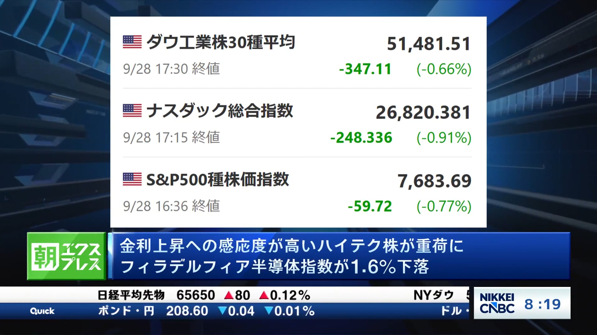 金利上昇への感応度が高いハイテク株が重荷に　SOXが1.6%下落