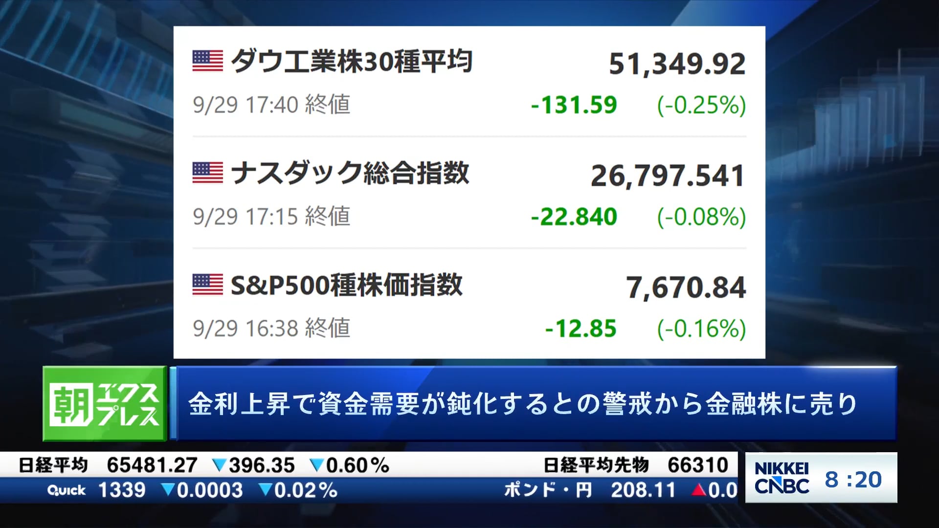 金利上昇で資金需要が鈍化するとの警戒から金融株に売り