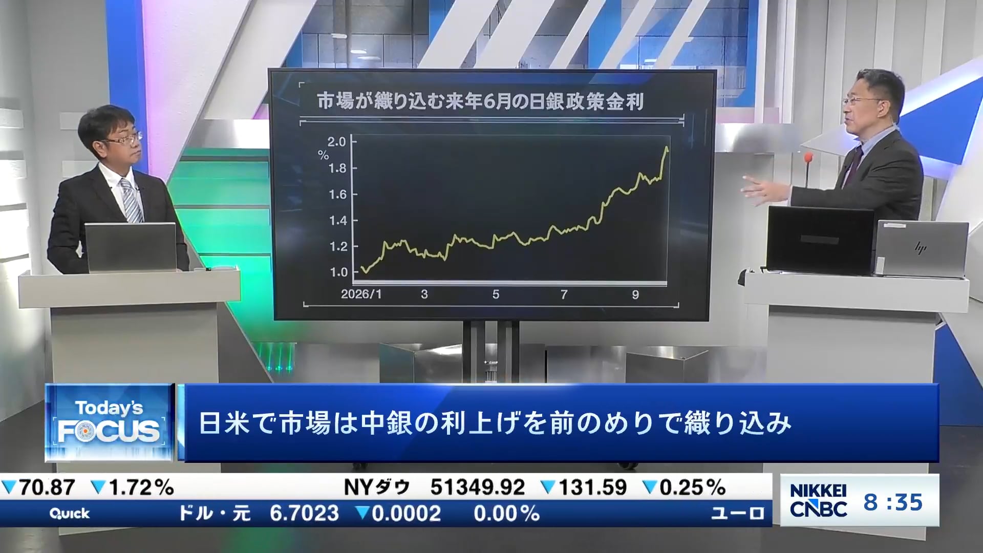 日米で市場は中銀の利上げを前のめりで織り込み
