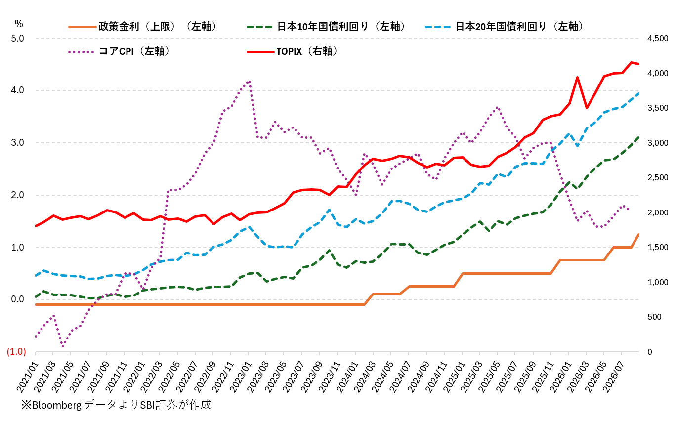 図表1　日本の政策金利、日本10年・20年国債利回り、コアCPIとTOPIX（月次、2021/1/29-2026/9/25）