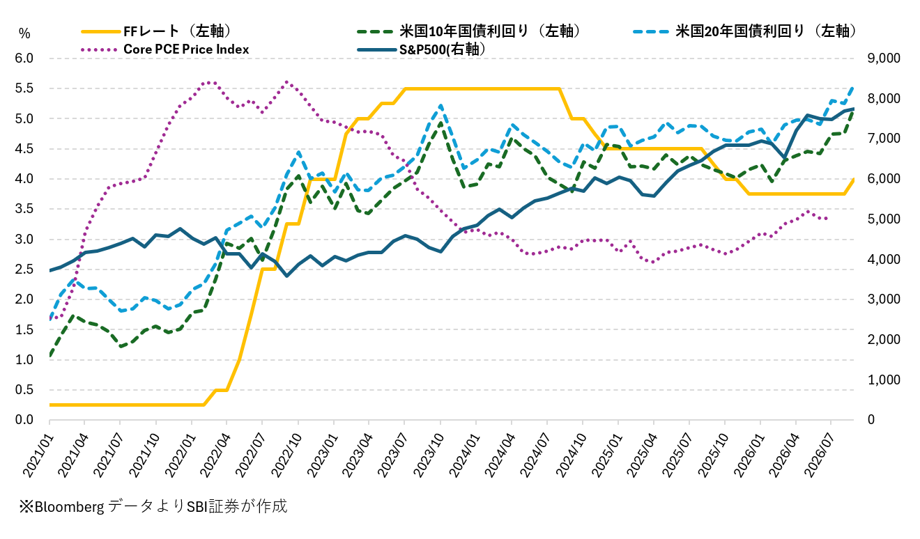 図表2　FFレート、米国10年・20年国債利回り、Core PCE Price IndexとS&P500（月次、2021/1/29-2026/9/25）
