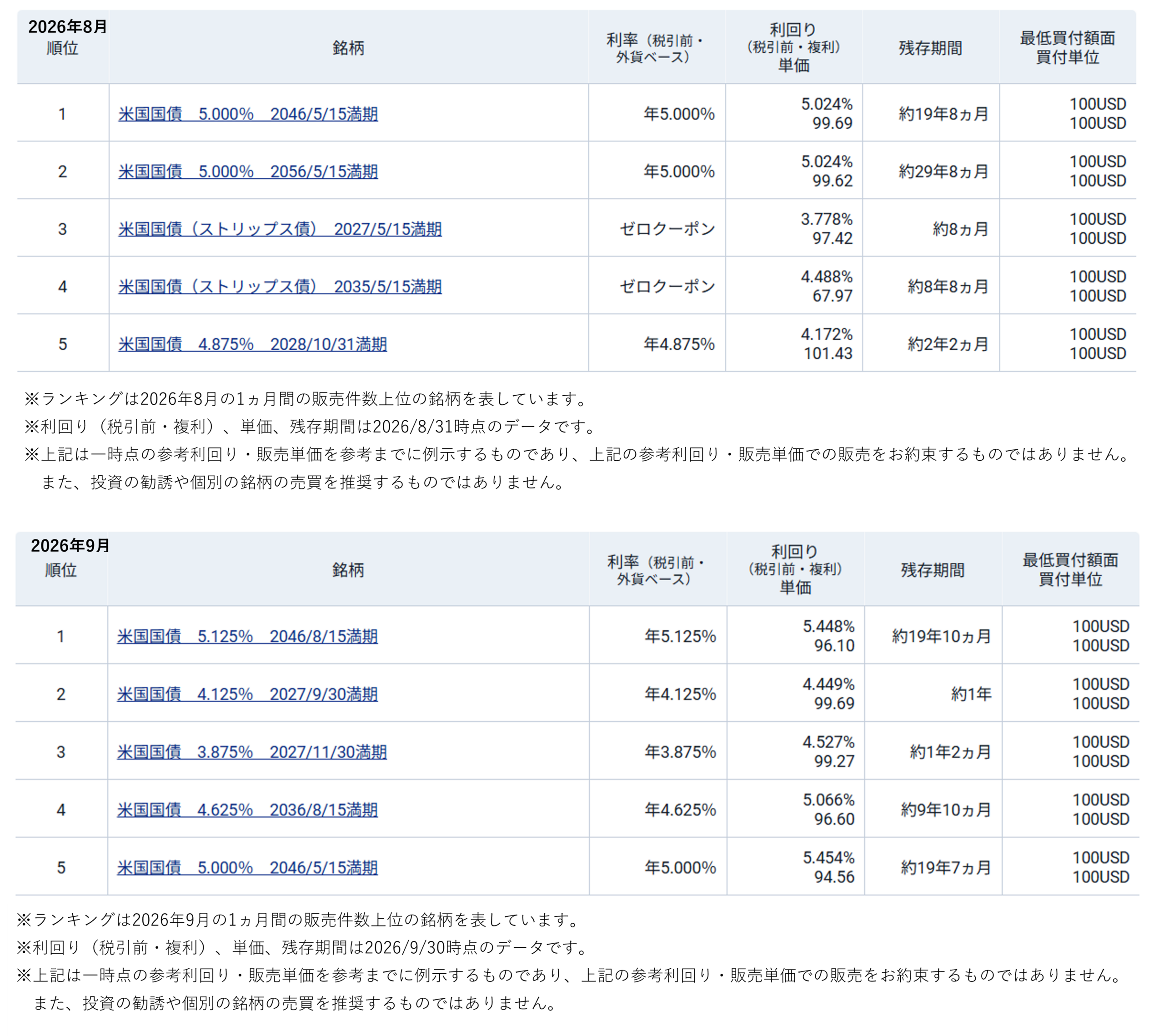 図表1　米国国債（既発債）の人気ランキング（2026年8月と9月）