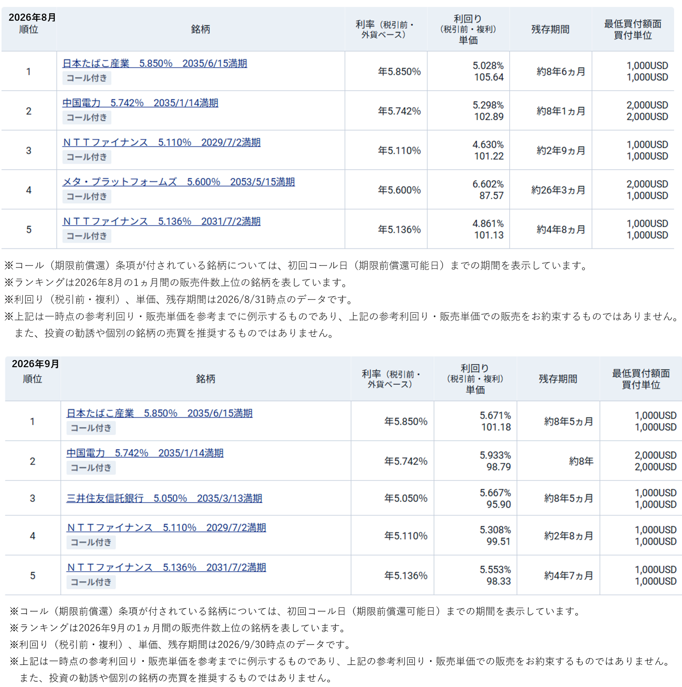 図表2　米ドル建社債（既発債）の人気ランキング（2026年8月と9月）