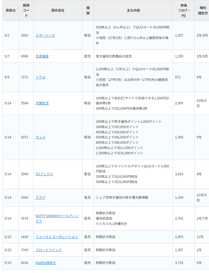 【銘柄表】2026年9月前半に株主優待の新設・拡充が公表された銘柄