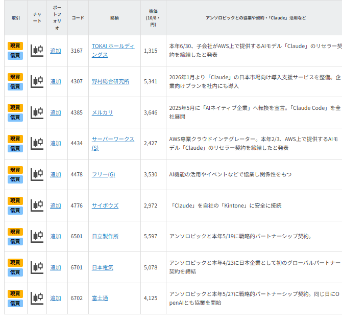 加速する生成AI！アンソロピック関連銘柄