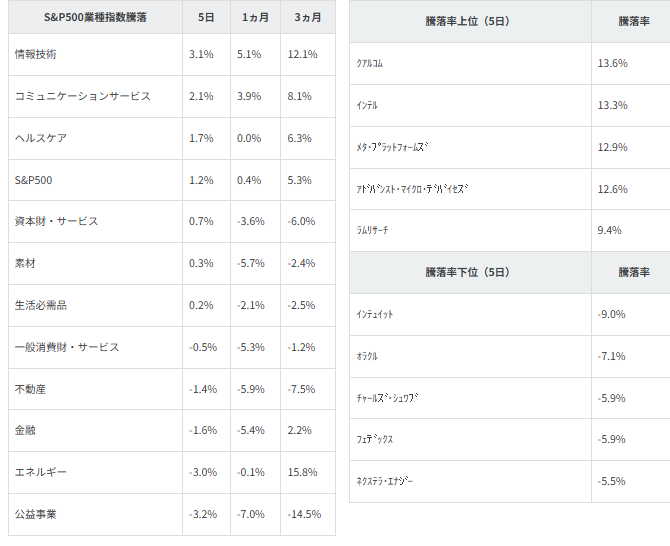 図表2 業種別指数騰落率・個別銘柄騰落率