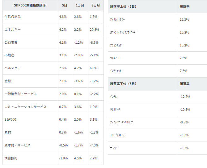 図表2　業種別指数騰落率・個別銘柄騰落率（「5日」は10/5（月）終値から10/12（月）終値によります。）