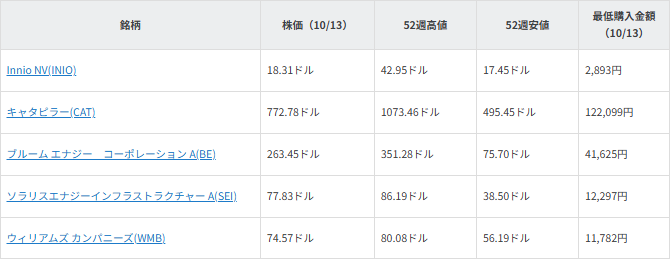 図表1　注目銘柄