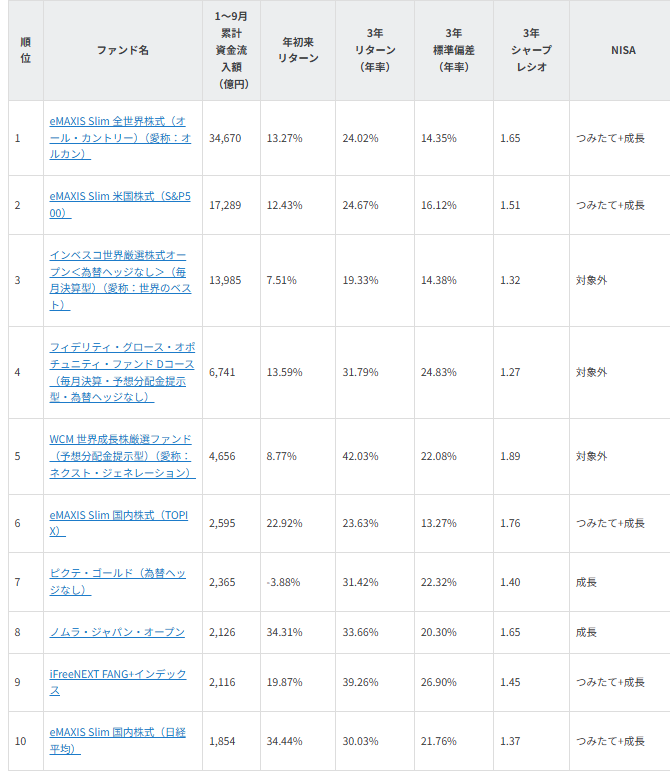 図表2　2026年の資金流入ランキングTOP10 （運用期間3年以上）