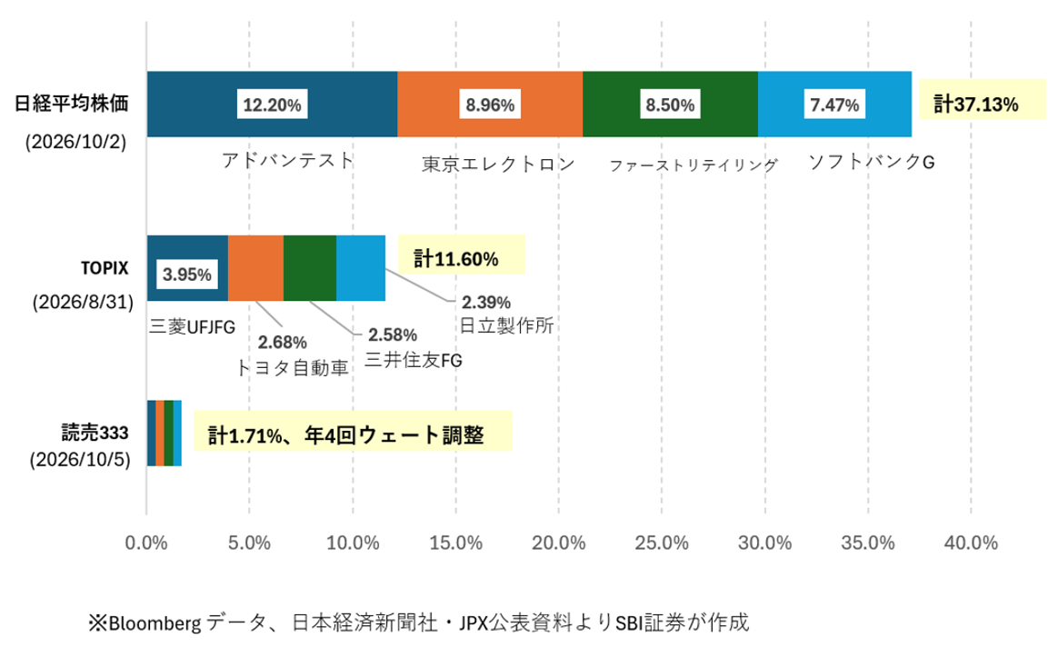 図表1　上位4銘柄が株価指数に占める比率